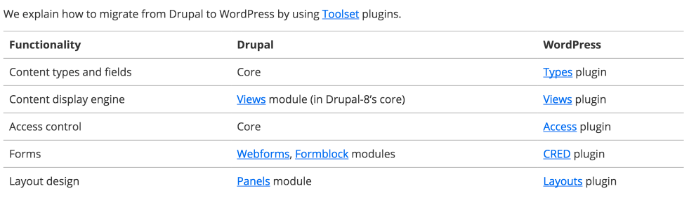 [WordPress] 給 Drupal 開發者的跳槽指南
這標題，我私心覺得真的很好笑，哈哈哈ＸＤ
剛好在解決一個「從 Drupal 匯入資料到 WordPress」的需求，然後發現這篇文章[A Guide for Drupal Developers Migrating to WordPress](https://wp-types.com/documentation/technical-guides/guide-drupal-developers-switching-wordpress/)，出自於一家 WordPress 外掛公司，該公司外掛品質不錯，尤其是客戶群很明顯針對開發者。

> 真要排名角色需求難度的話，絕對是開發者最難搞！各種開發彈性保留blah blah..

那篇文章中也詳列了主要在操作上會使用到的 Drupal 模組與其對應的 WordPress 外掛，雖說只有列出基本款，但也差不多了，剩下的就是各憑社群本事拉！

下方留言見證也是真情流露啊 Ａ＿Ａ

#WordPress #Drupal #匯入資料 #切換 #開發者 #轉換 #外掛 #模組 #跳槽 #Developer #技術相關