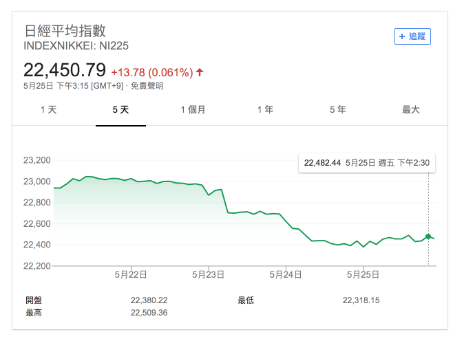[筆記] 你想不到的跟你想到的，結果可能都不一樣（二）

最近在學的一個東西就是「外匯保證金」，外面人常簡稱就「外匯」。但事實上市面上最常見的金融商品是以「現貨」也就是現金為主。日幣便宜去買日幣、美金快漲就先買..等等

標題接續著上篇，但主題不同的原因是這樣一個禮拜週期的三溫暖，很多元～

三天前發生了日經大跌，然後原本預計是假反彈的美日兌（USDJPY）要在一個低點進場買進，但掛單下去的我們沒有這波消息輔助，始終相信一直走強的美元還是可以做消息面公布後的大反彈賺一波，沒想到隨著越低點位跟著補單卻越補越奇怪，最後整個被沖出場，當天這樣下去 1000美金就這樣蒸發。

然後精彩的是隔天，隨著原本只是力道修正的假反彈，因為這樣一弄變成真跌了。局勢從原本的漲勢變大跌，這樣美元強勢根本會被壓下去。

來說說為什麼會被壓，很簡單：「技術分析」

市場中因為無法預測，所以會有一些模型在當參考指標來做下單判斷，經年累月下來這已然成為一個主流（力），如此在市場中針對過去累積的軌跡會對接下來的行情造成衝突，所以美日貨幣兌從原本看漲的，反而因為市場中技術分析派為大數，成為近期主宰市場的原因。

能夠看到這種精彩的走勢實在也是學到了（我的錢Ｒ...ＸＤ）

你說這不是各種無法想像是什麼！？

#外匯保證金 #技術分析 #貨幣兌 #新聞資訊 #有溫度的文字