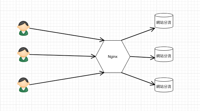 Nginx 負載平衡