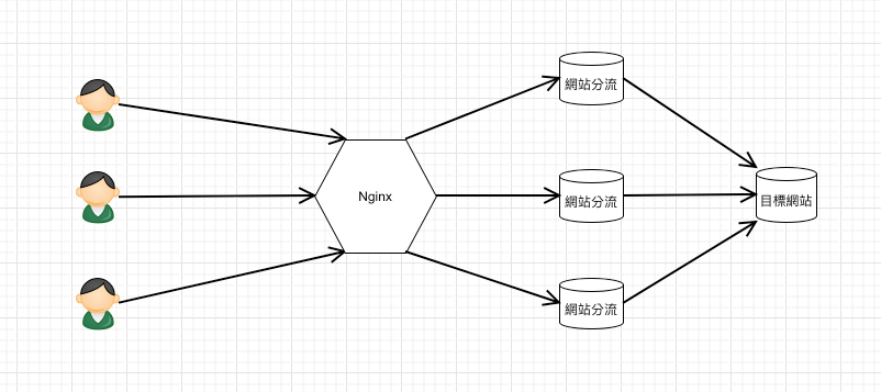 Nginx 反向代理