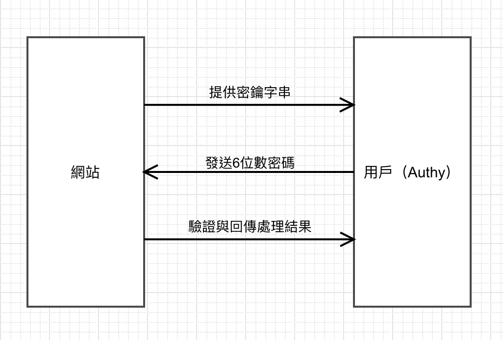 2FA流程